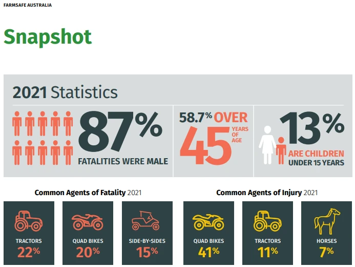 Farmsafe Australia 2022 Snapshot